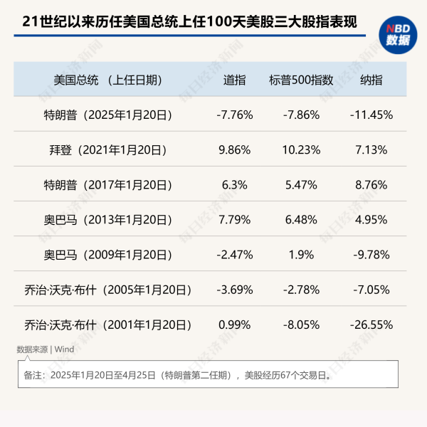实盘配资炒股 “特朗普2.0”将满百日！美股集体下挫，美元急跌9%，美国正成为不安全的投资之地
