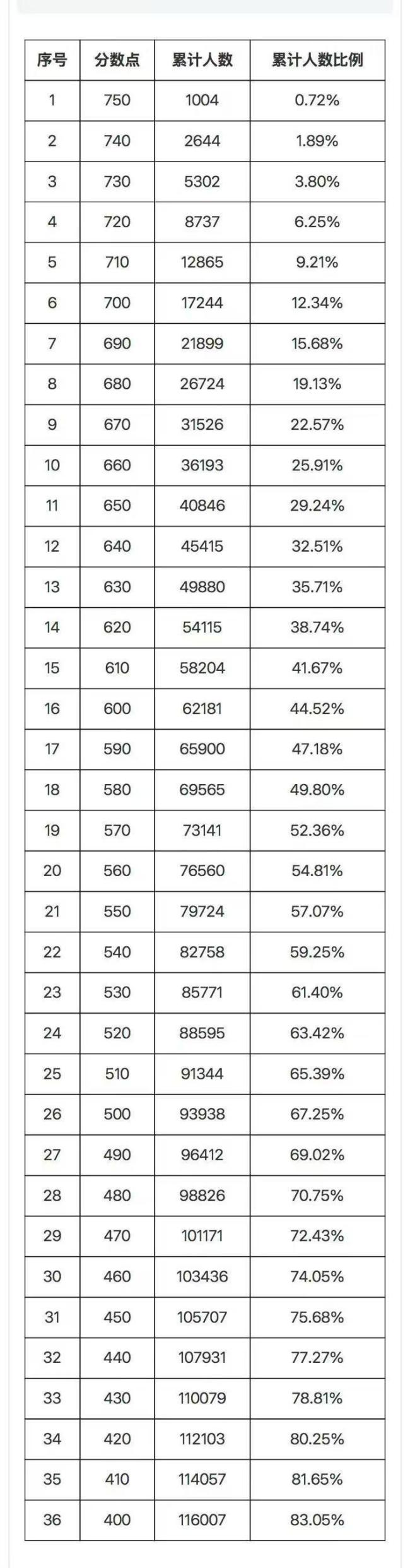 广州中考今年750分以上累计有1004人